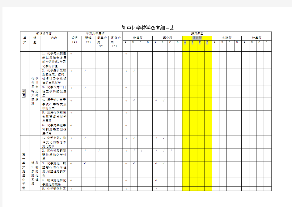 初中九年级化学教学双向细目表汇总