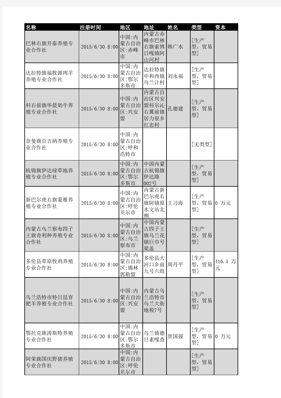 2018年内蒙古养殖行业企业名录441家