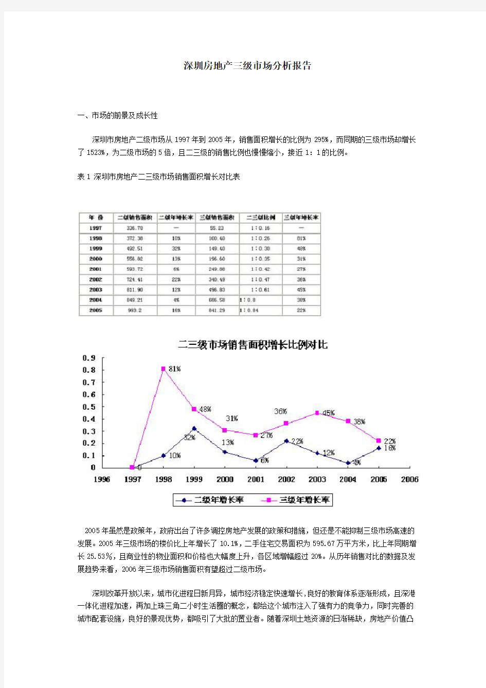 深圳房地产市场分析报告