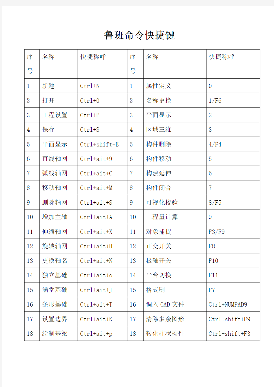 (完整版)鲁班软件命令快捷键