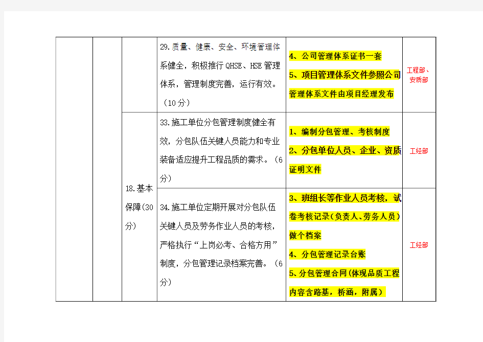 品质工程检查内容(分工表)