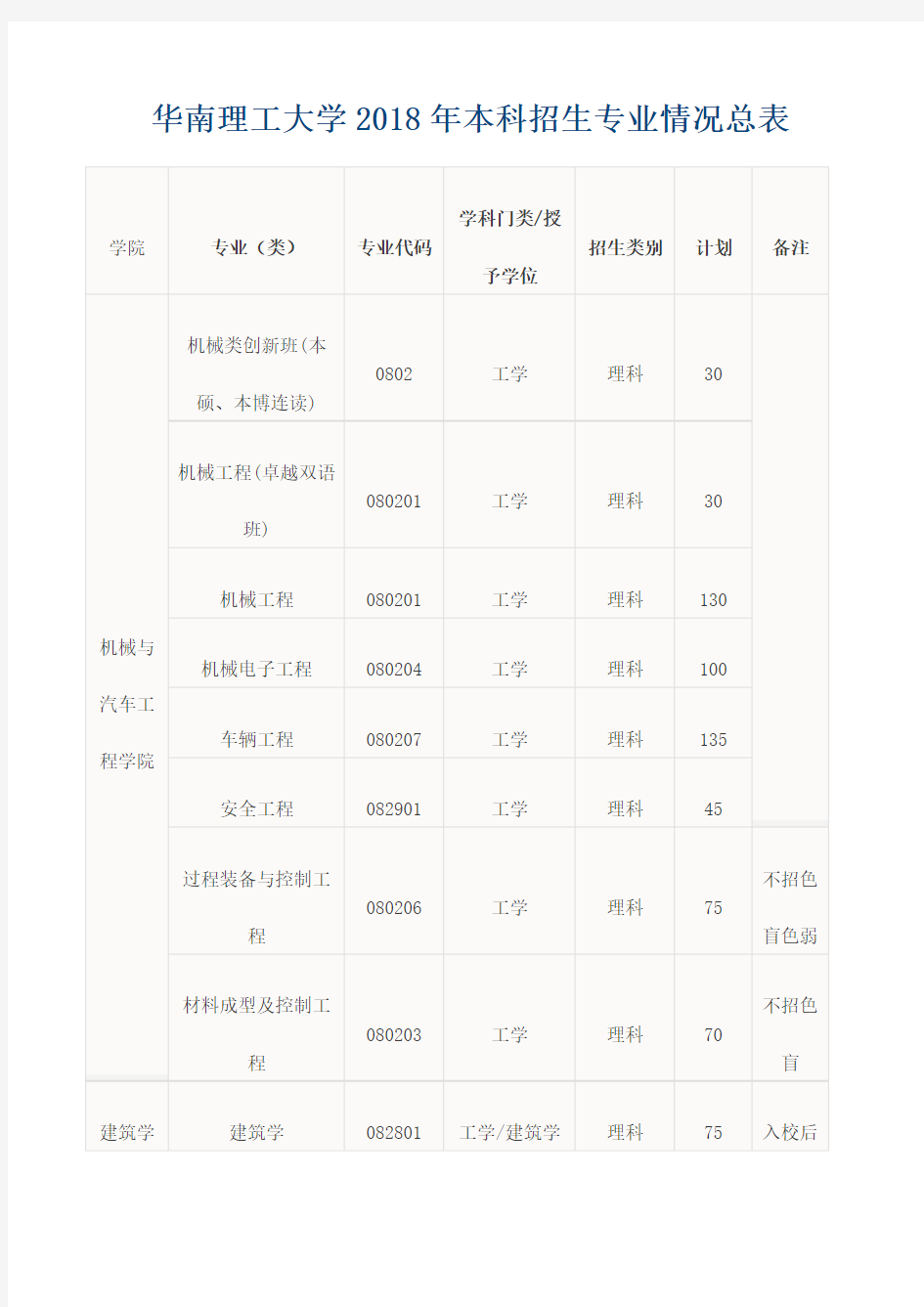 华南理工大学2018年本科招生专业情况总表