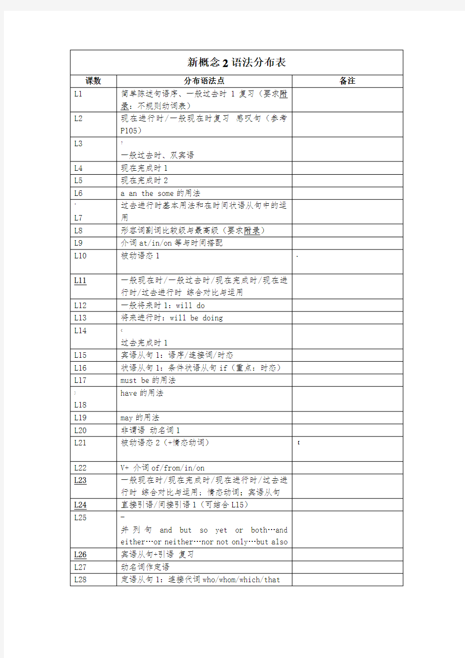 新概念2语法分布表