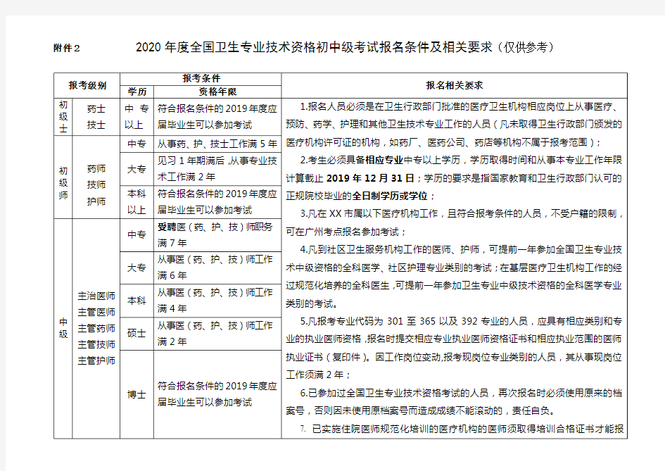 2020年度全国卫生专业技术资格初中级考试报名条件及相关要求(仅供参考)【模板】