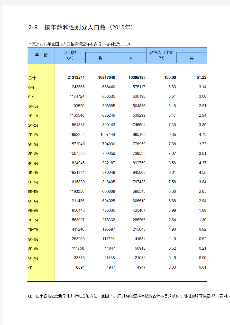 年鉴2016全国各地社会经济发展指标：按年龄和性别分人口数 (2015年)