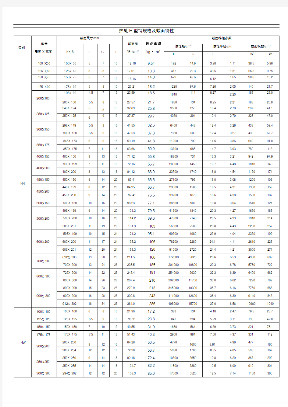 热轧H型钢规格及截面特性表