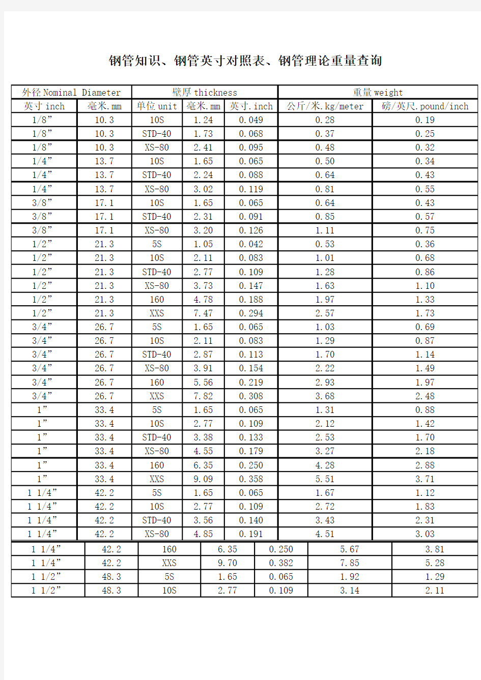 钢管尺寸对照及理论重量对照表