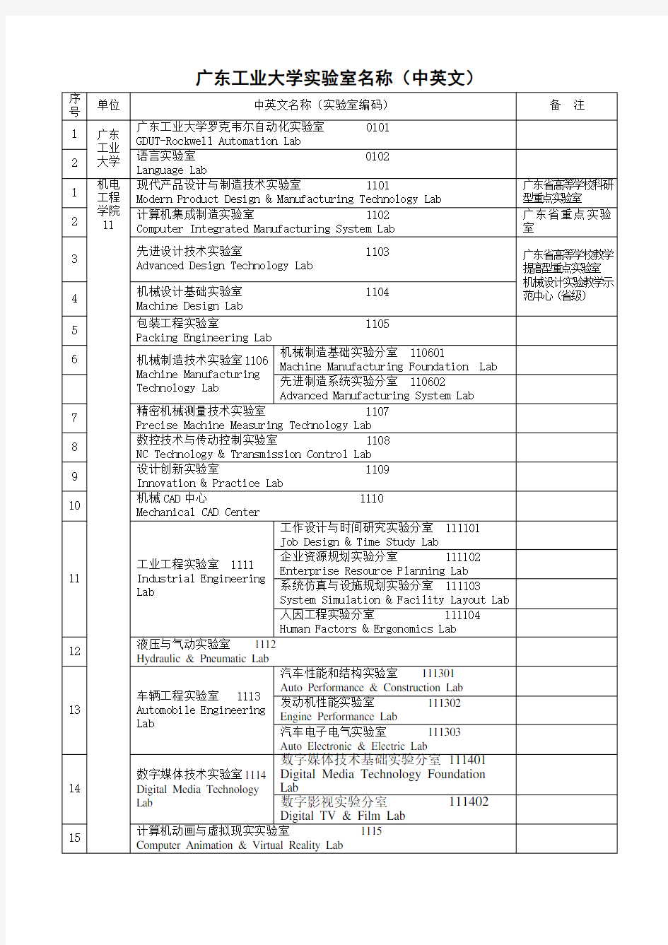 广东工业大学试验室名称