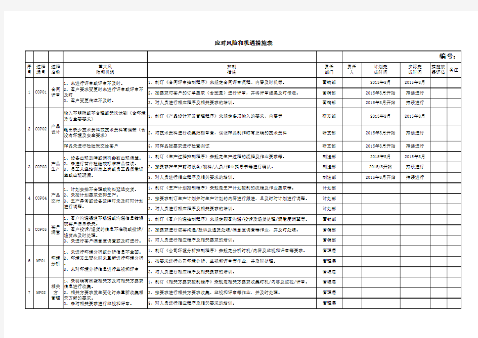 应对风险和机遇措施表(1)