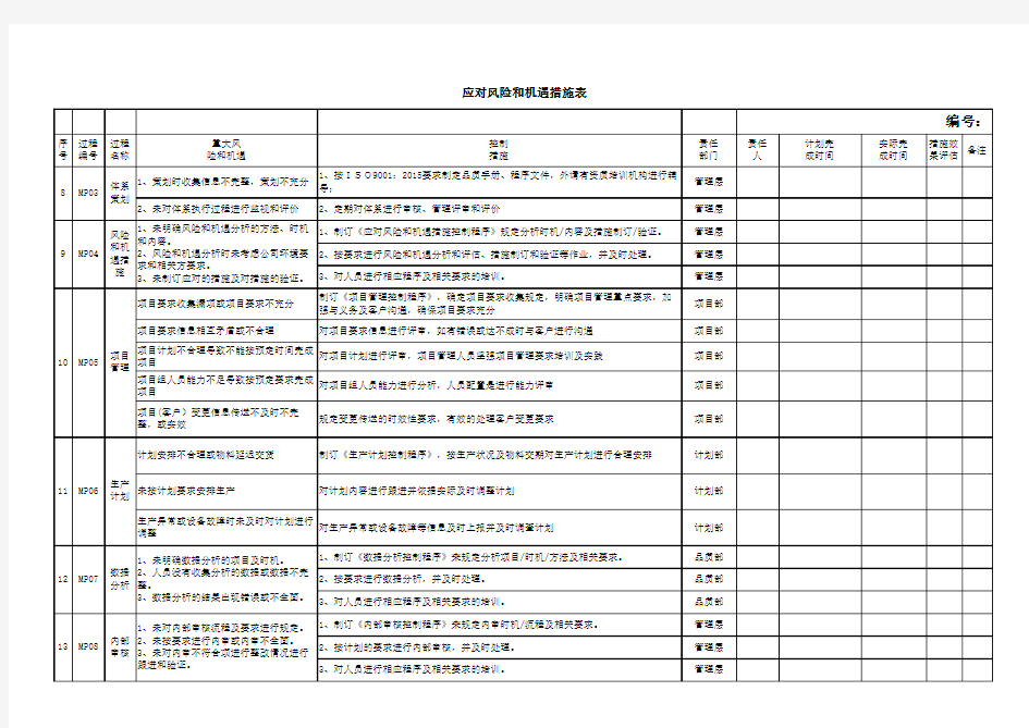 应对风险和机遇措施表(1)