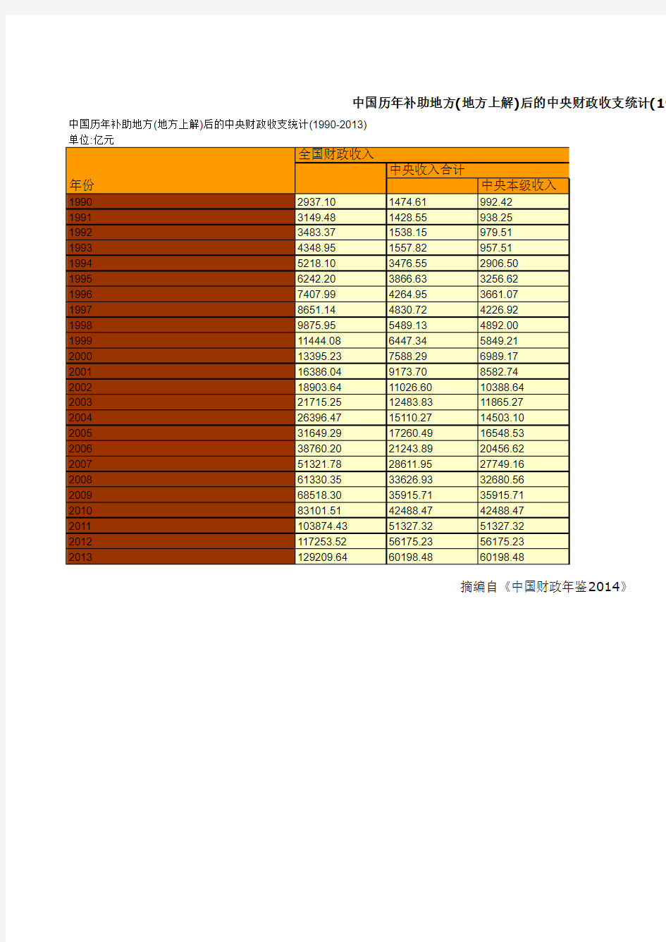 中国财政年鉴2014指标数据：中国历年补助地方(地方上解)后的中央财政收支统计(1990-2013)