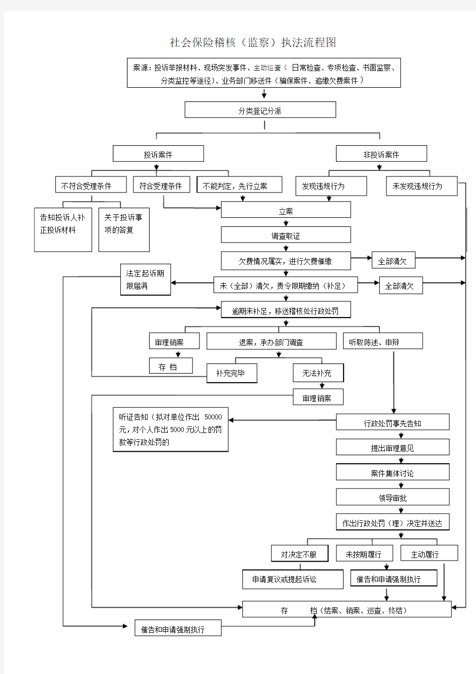 社会保险稽核监察执法流程图