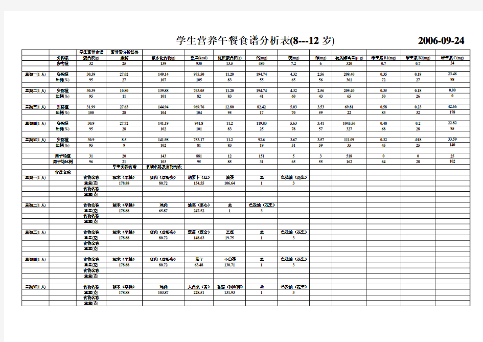 学生营养午餐食谱分析表(8---12岁)2006-09-24(精)