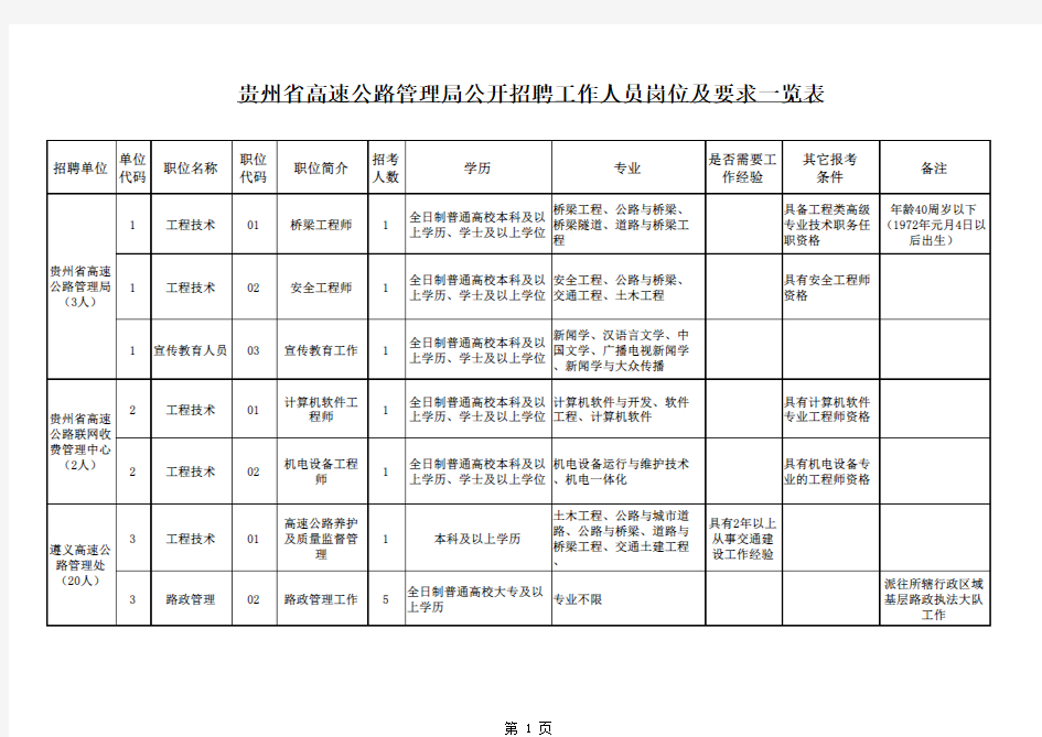 贵州省高速公路管理局公开招聘工作人员岗位及要求一览表word版本