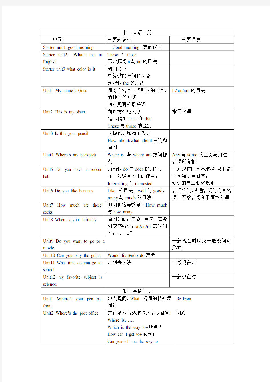 人教版初中英语知识点