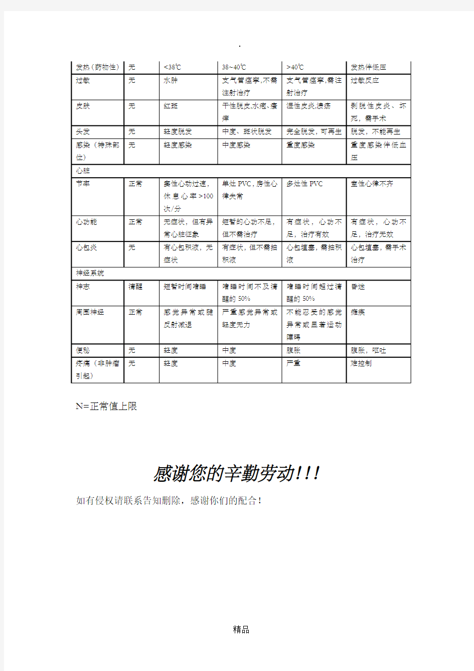 抗癌药物常见毒副反应分级标准(WHO)