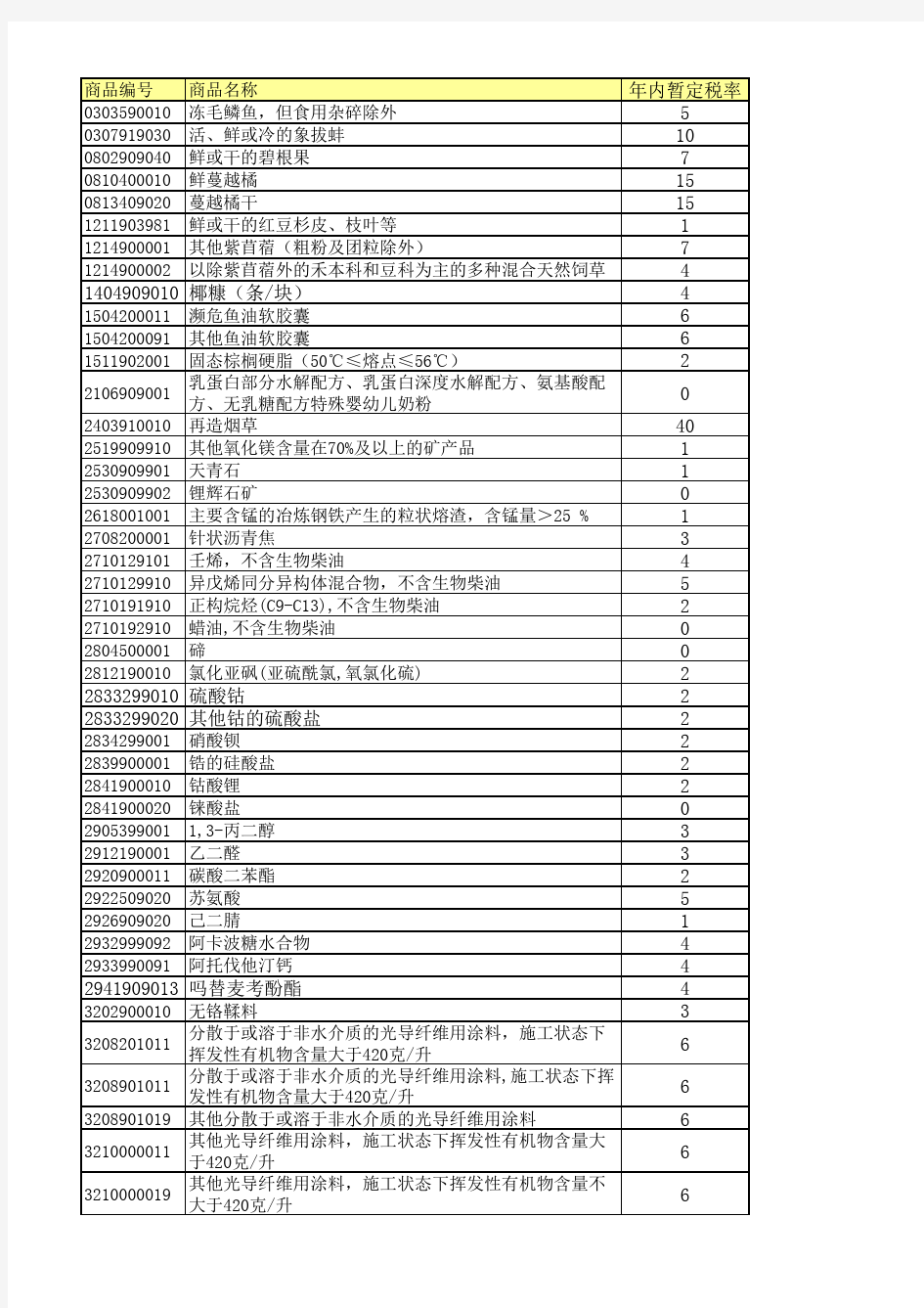 2018年非全税目进口商品暂定税率表