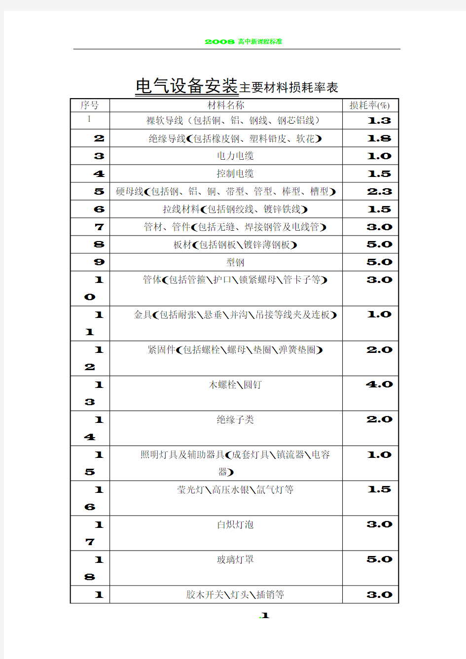 主要材料损耗率表.doc