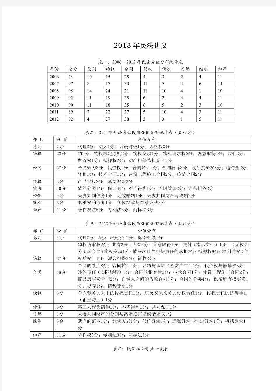 2020年系统强化班民法钟秀勇讲义整理笔记