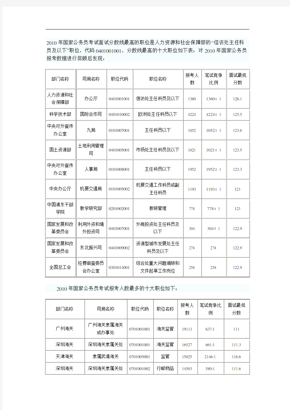 2010年国家公务员报考数据进行回顾