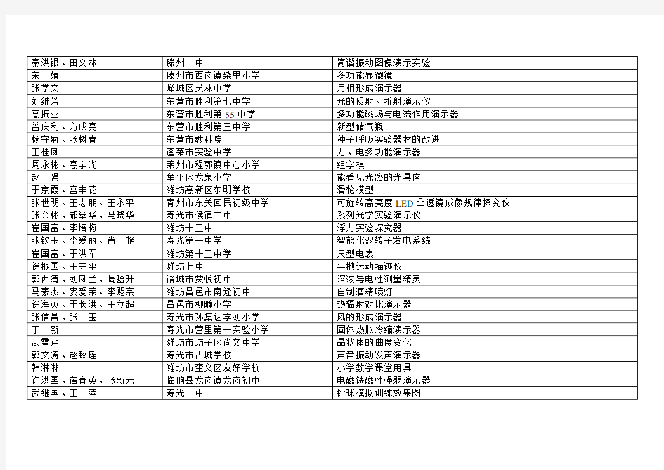 (完整版)中小学优秀自制教具评选初评获奖名单