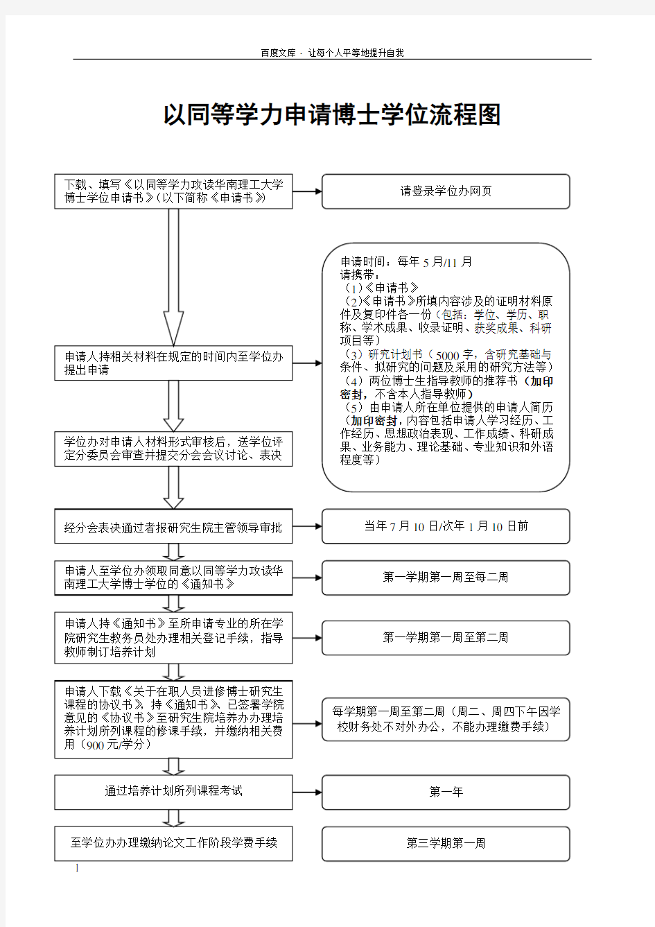 以同等学力申请博士学位流程图