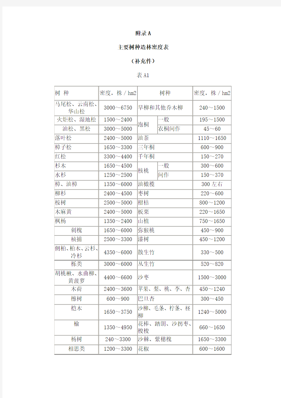 附录A主要树种造林密度表