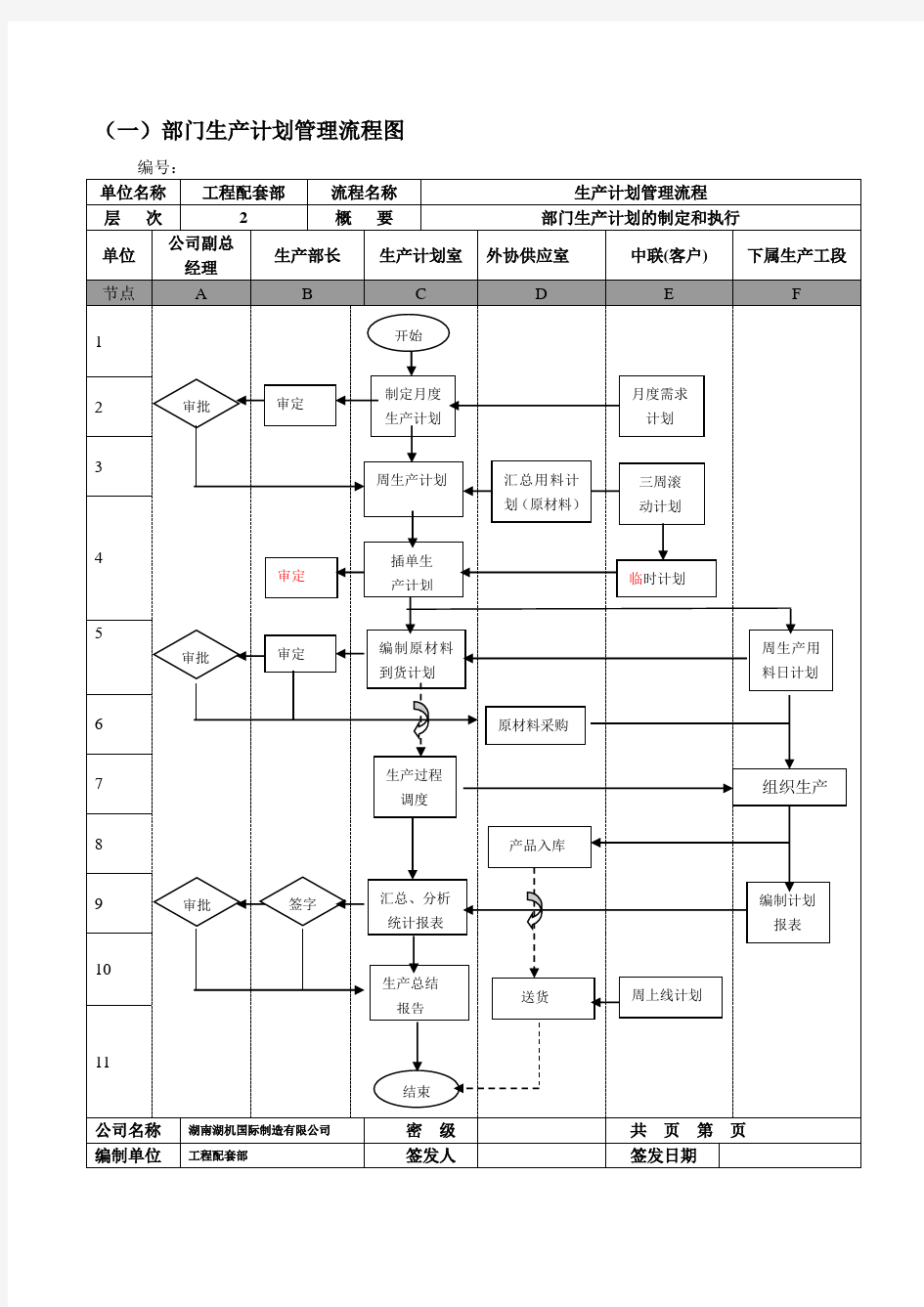 生产计划管理流程图(案例)