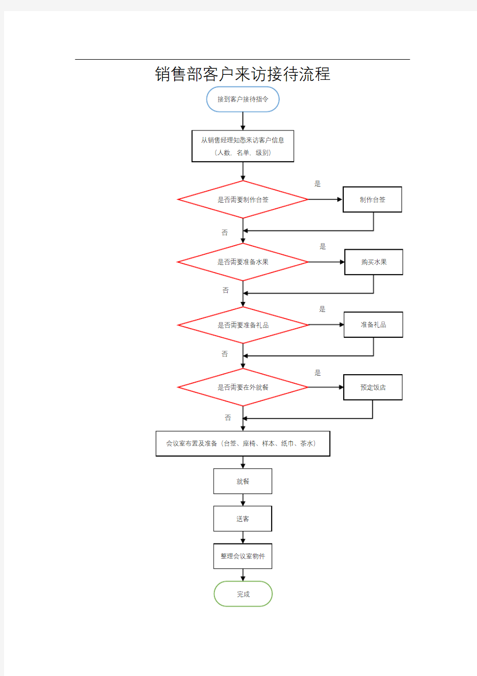 客户接待流程图63324
