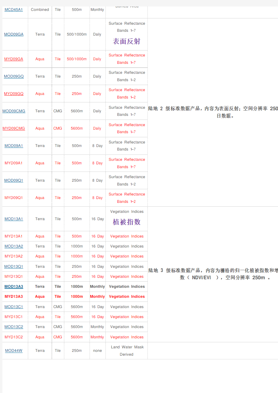 MODIS数据说明经典.doc