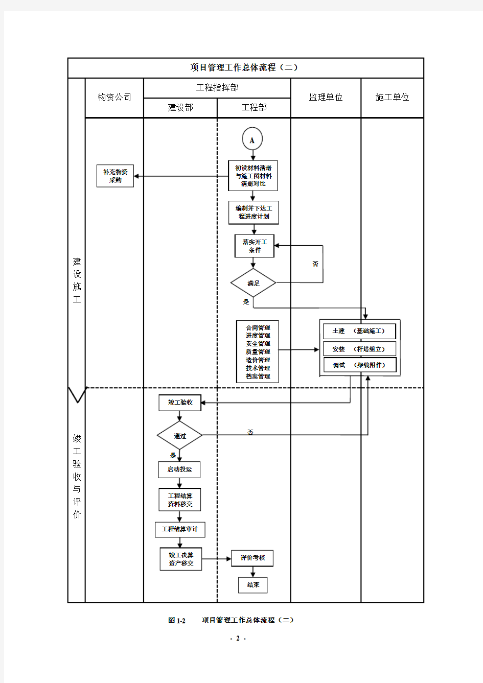 建设单位工程项目管理流程图