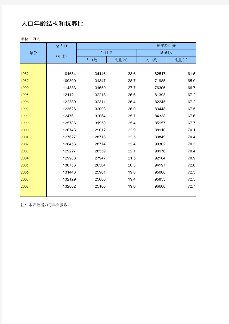 人口统计数据