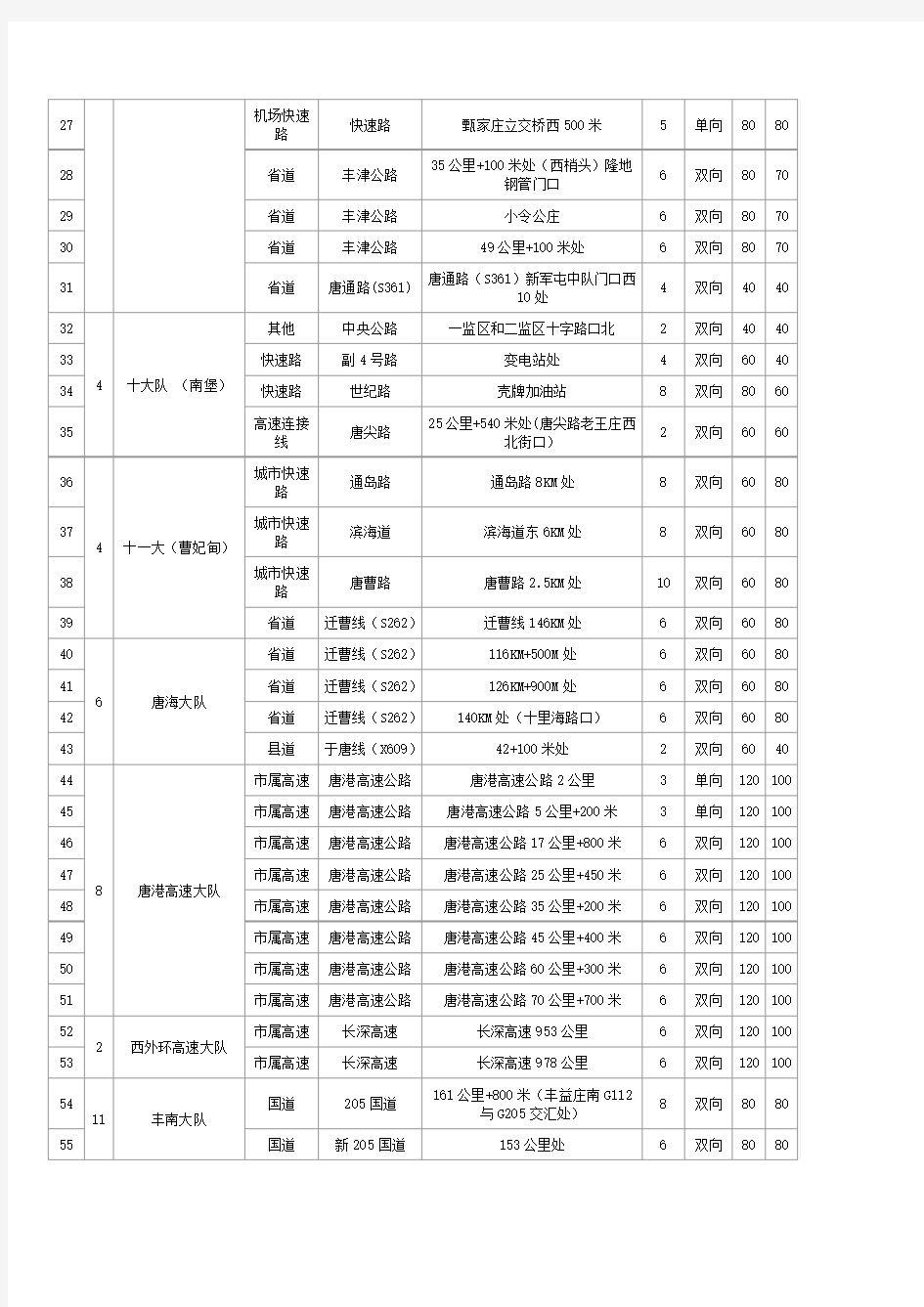 唐山市高清雷达测速附带卡口系统点位明细表