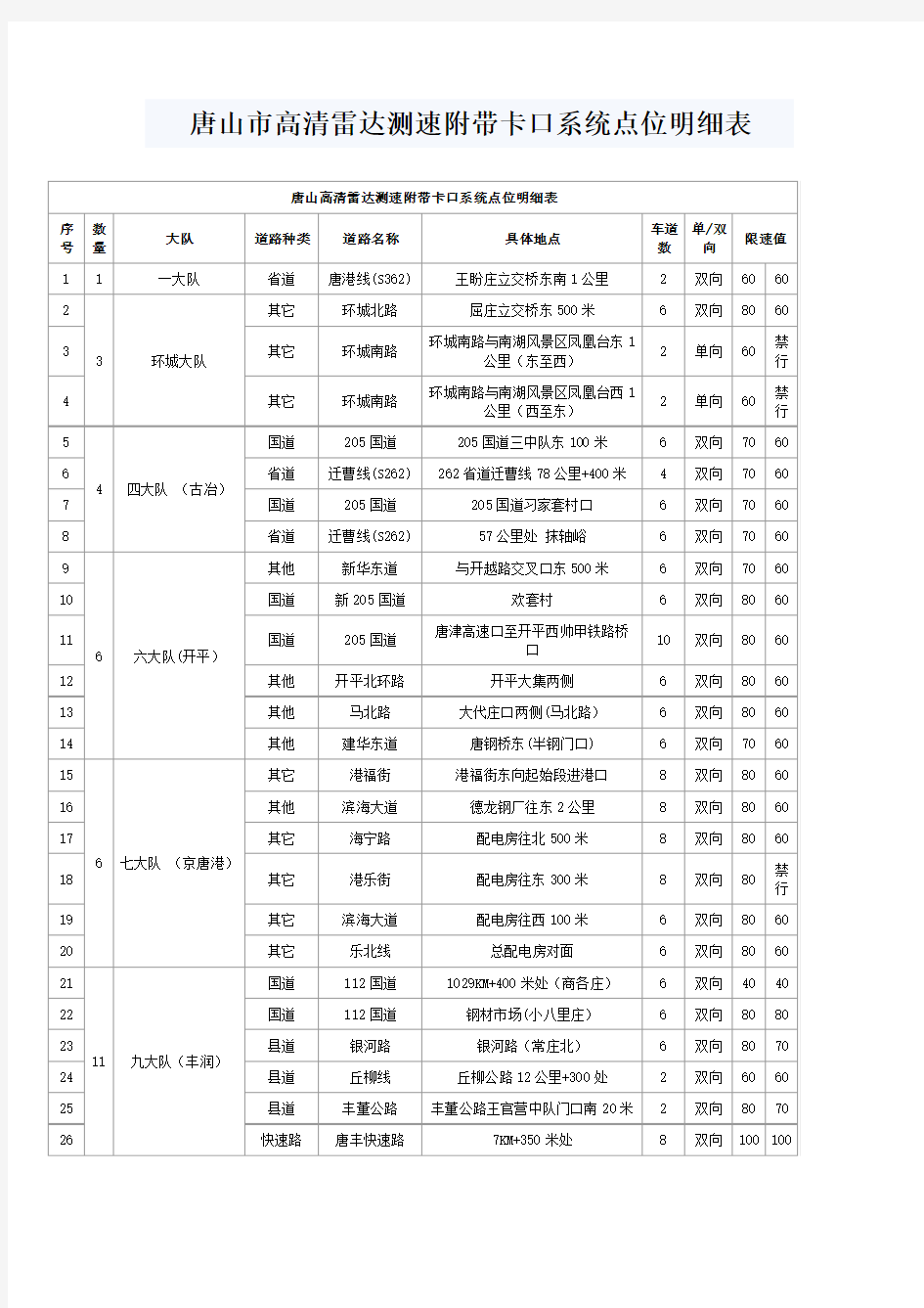 唐山市高清雷达测速附带卡口系统点位明细表