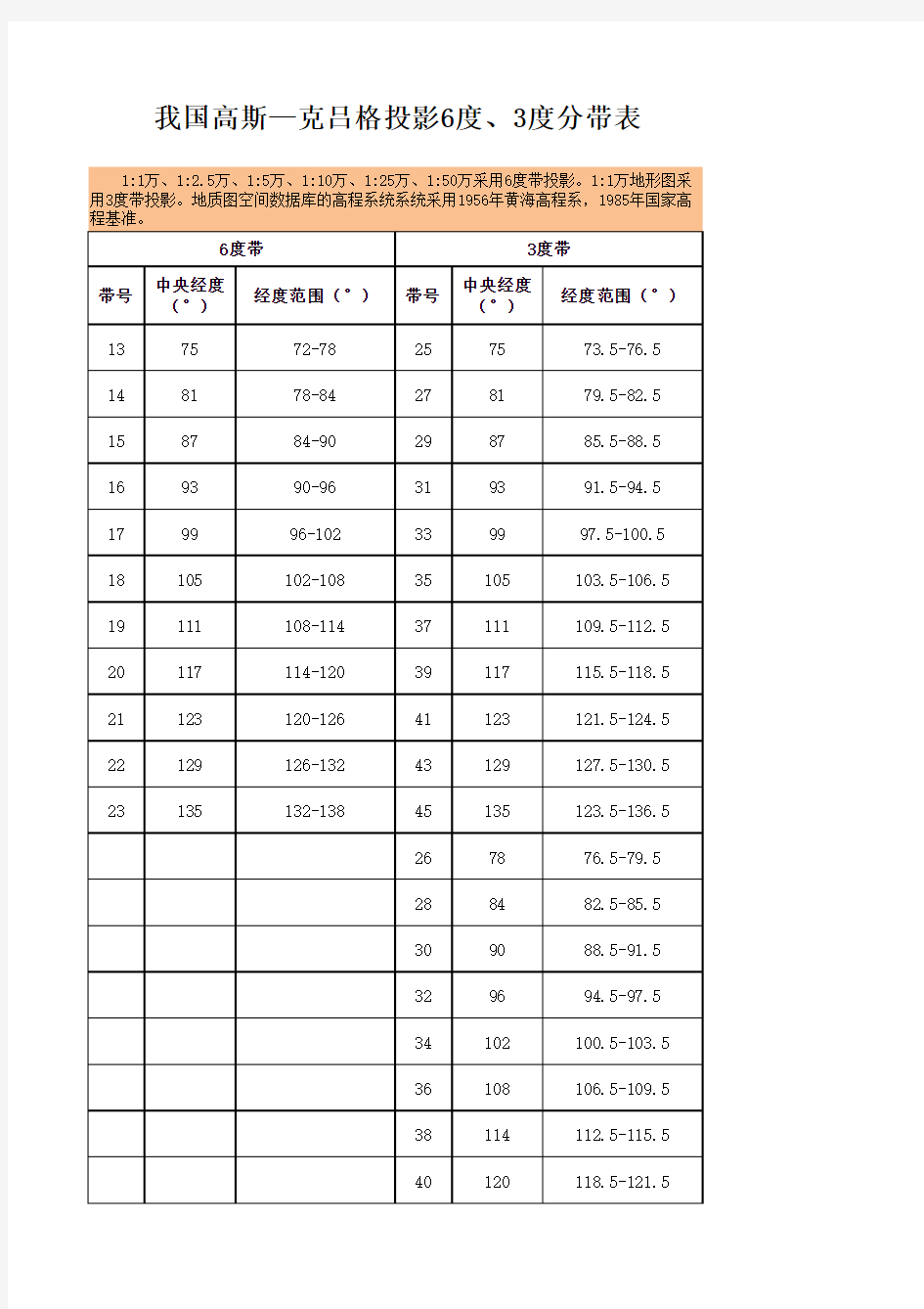 西安80坐标投影分带表