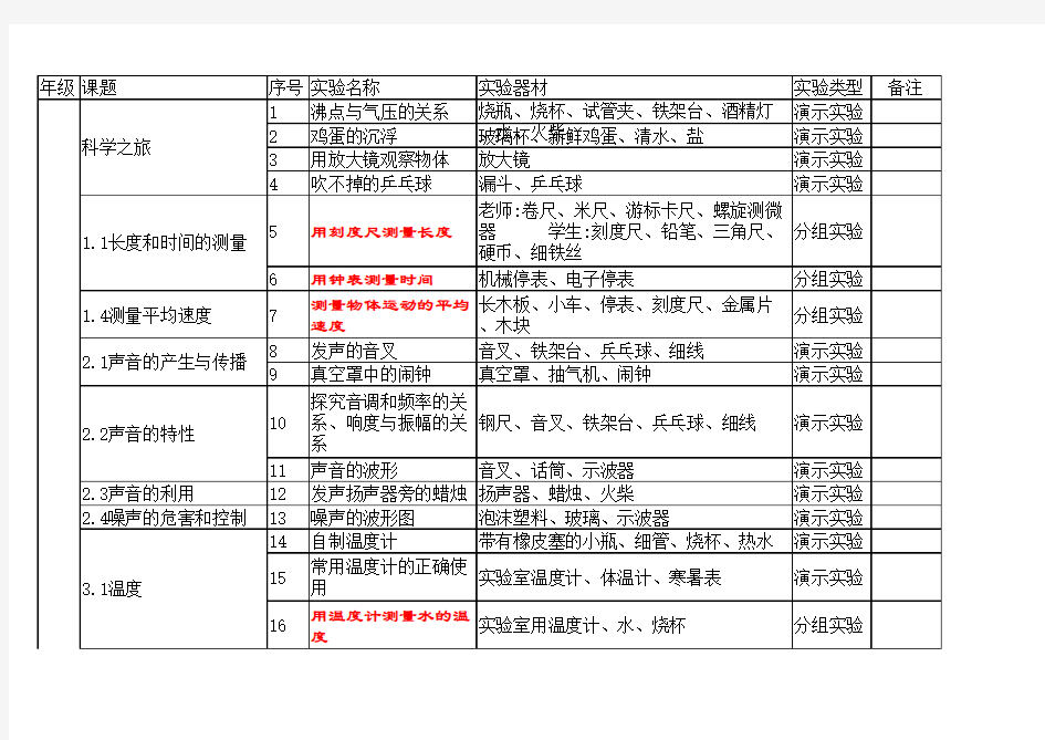 新人教版初中物理实验目录及器材清单