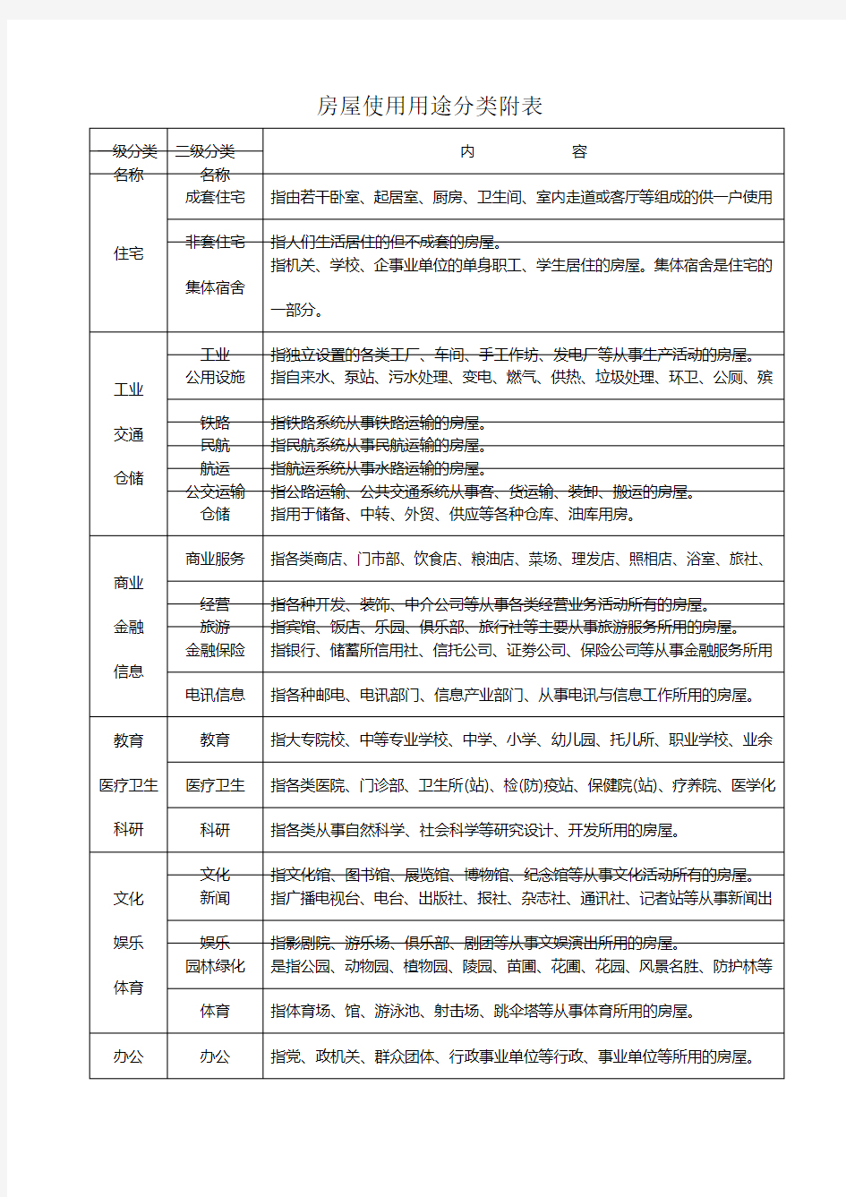 房屋使用用途分类附表