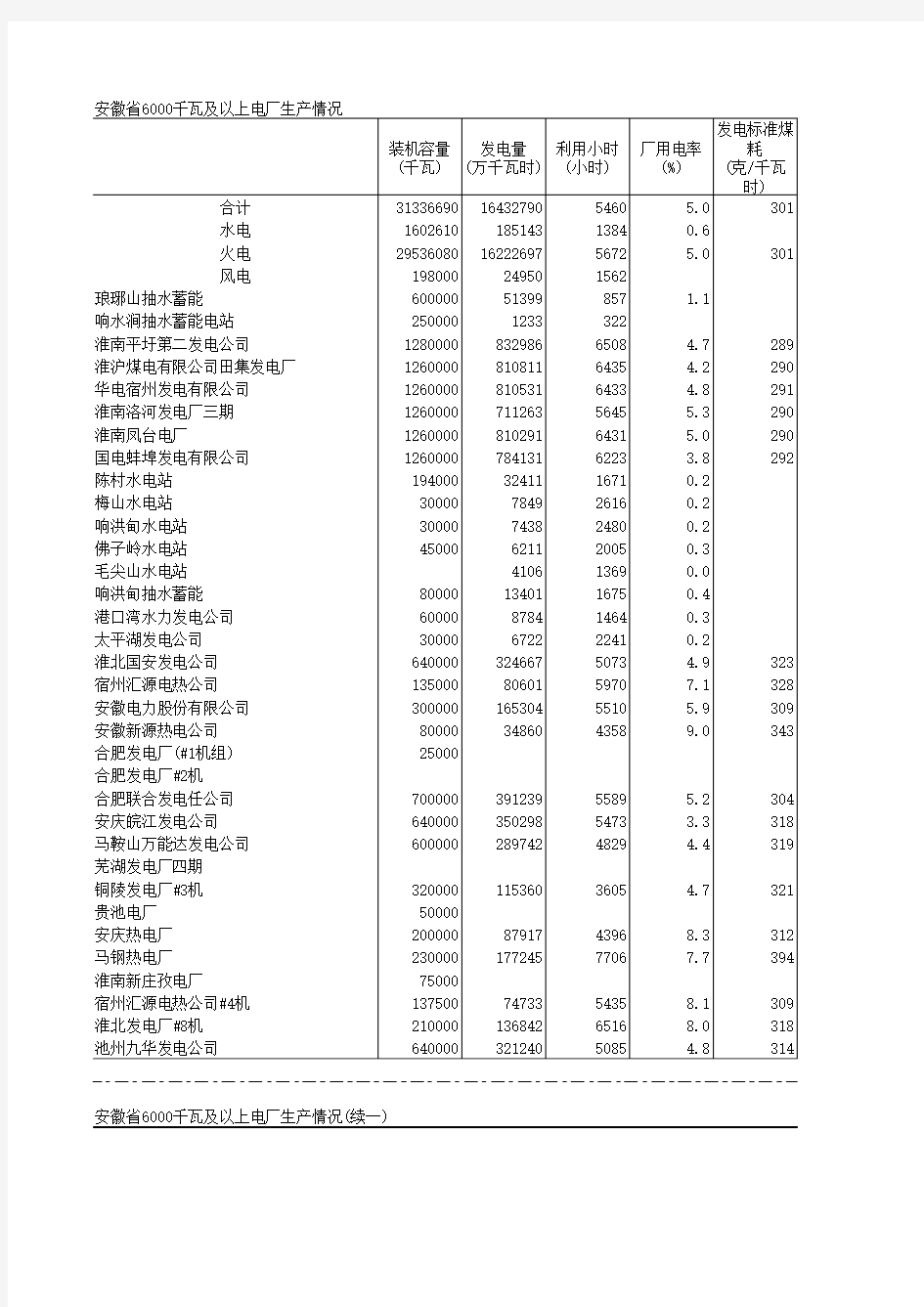 安徽省6000上电厂生产情况