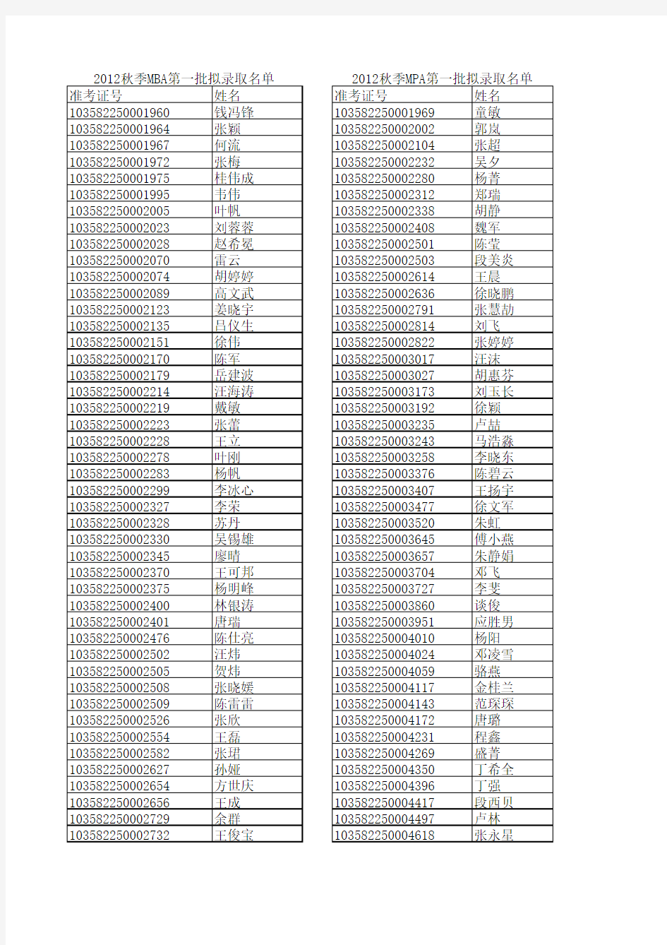 2012秋季入学MBA和MPA第一批拟录取名单xls