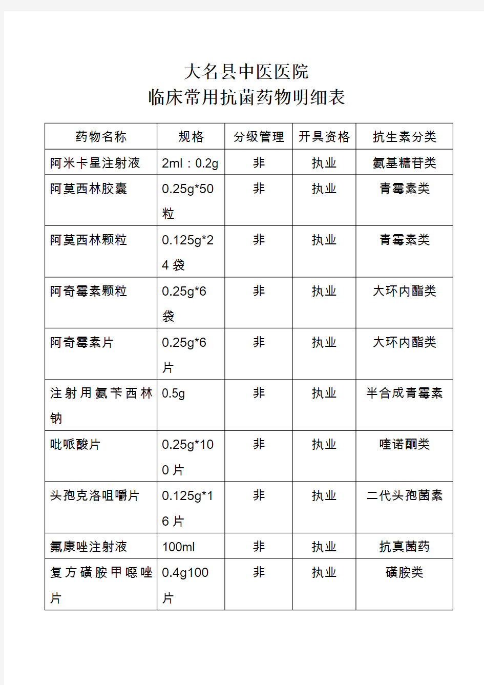 临床常用抗菌药物分级分类