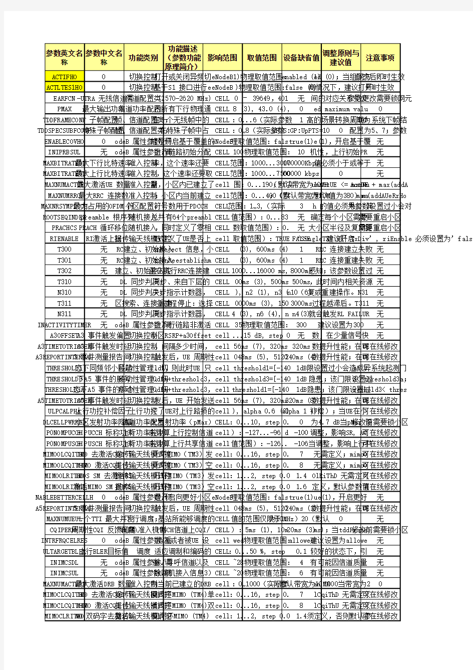 诺西参数对照