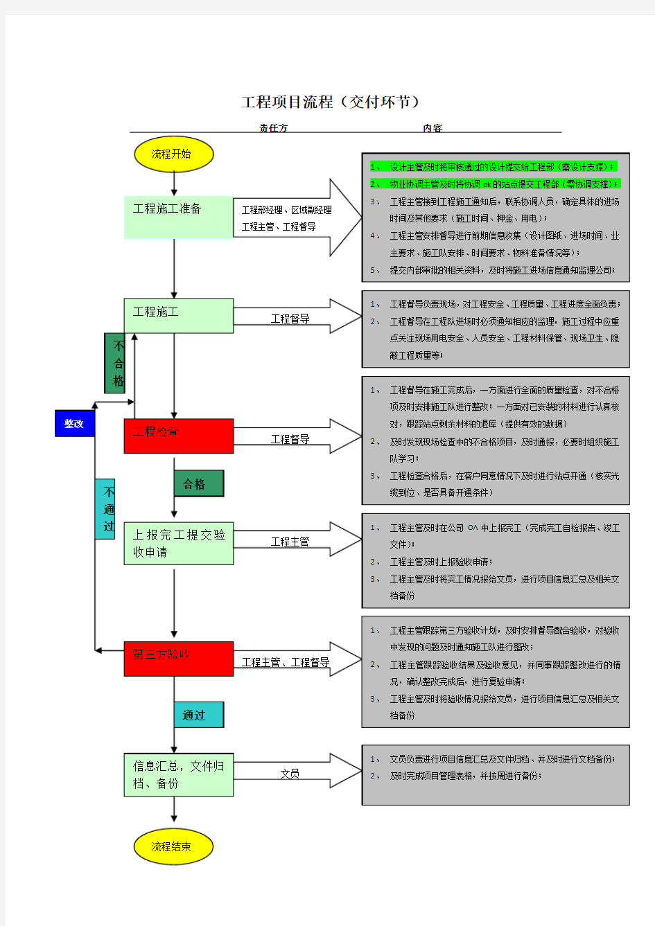 工程项目交付流程