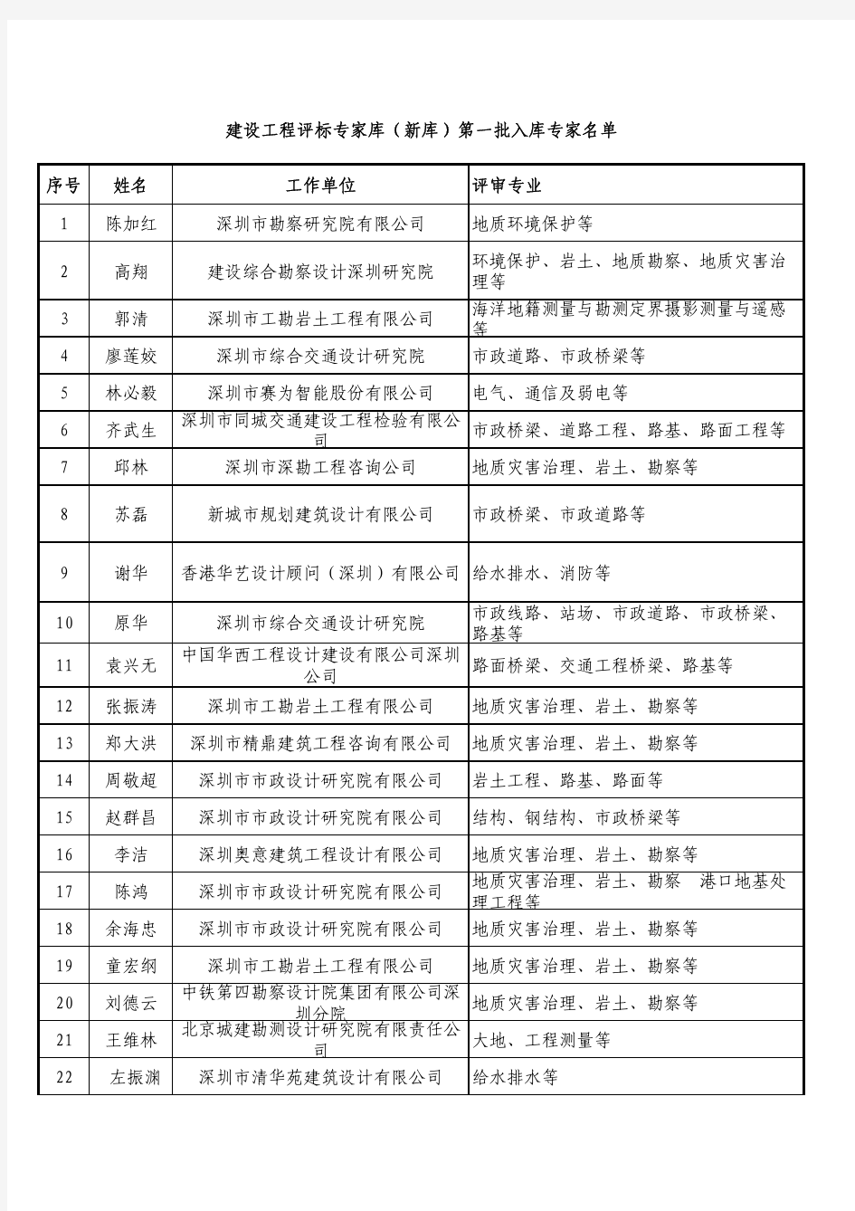 建设工程评标专家库(新库)第一批入库专家名单