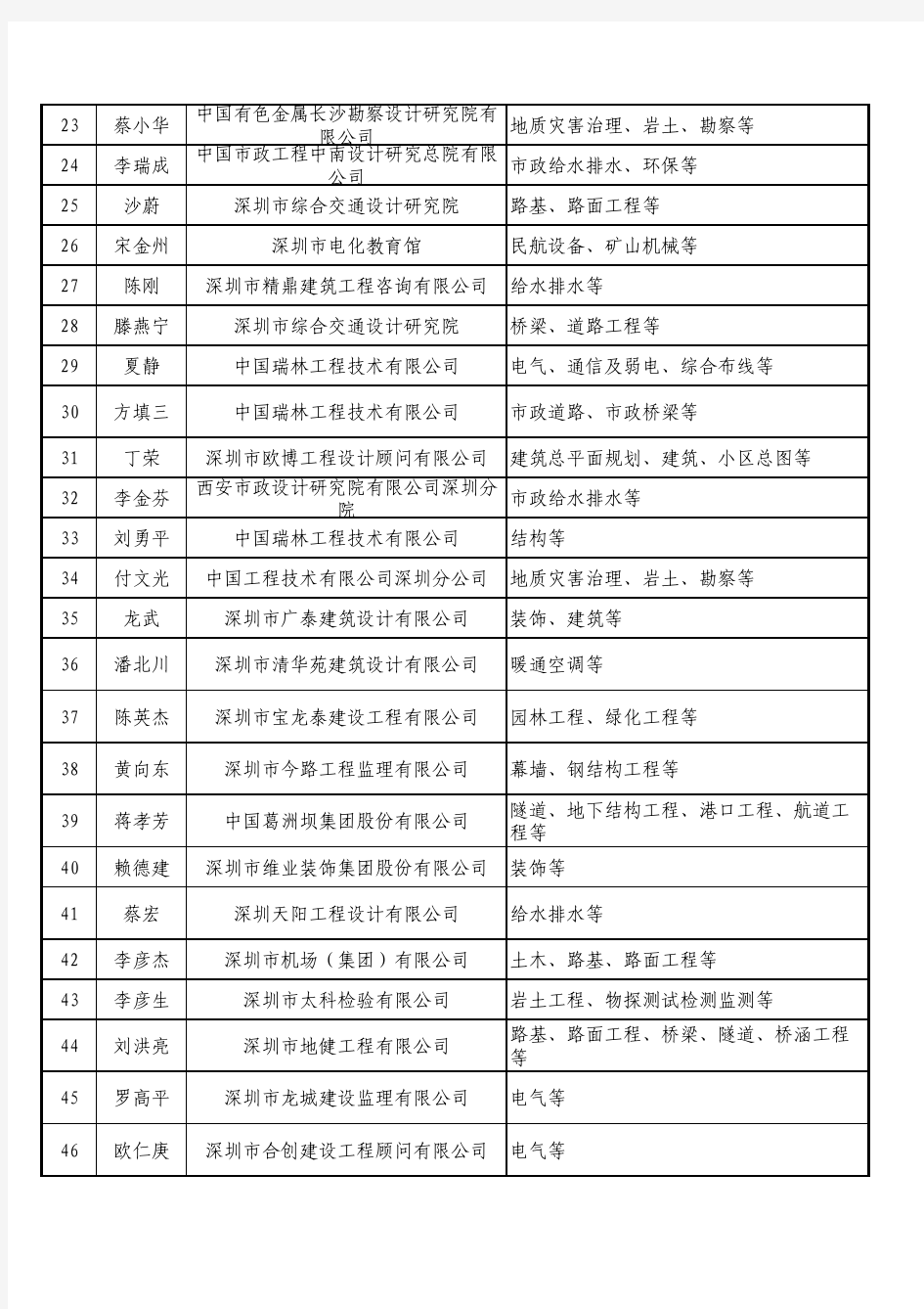 建设工程评标专家库(新库)第一批入库专家名单