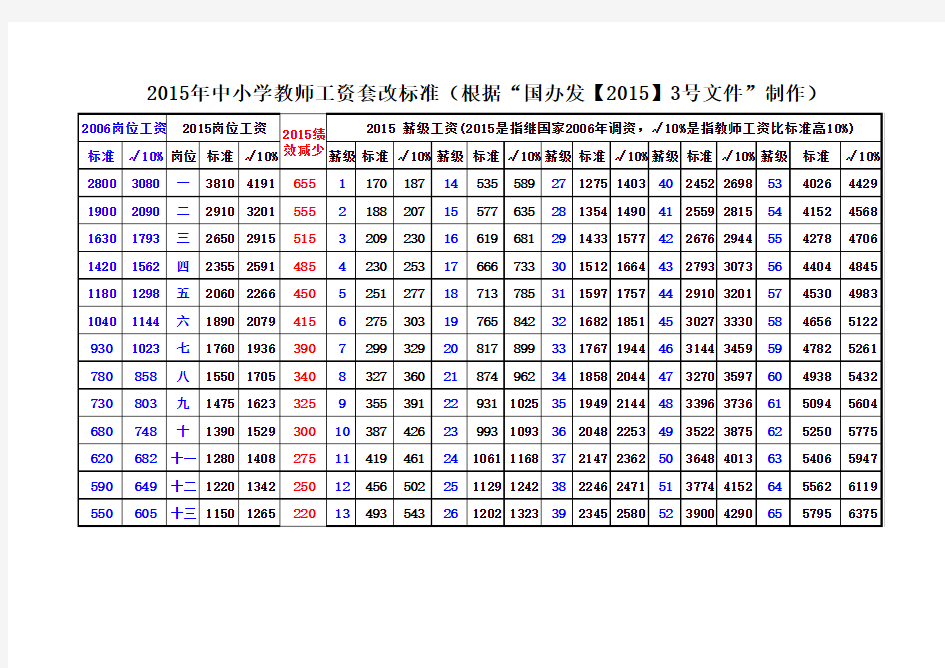 2015年中小学教师工资改革套改标准对照表