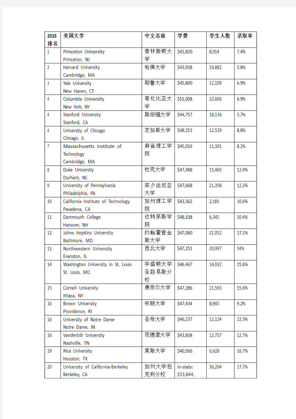 2015年USNews美国大学综合排名(Top200)