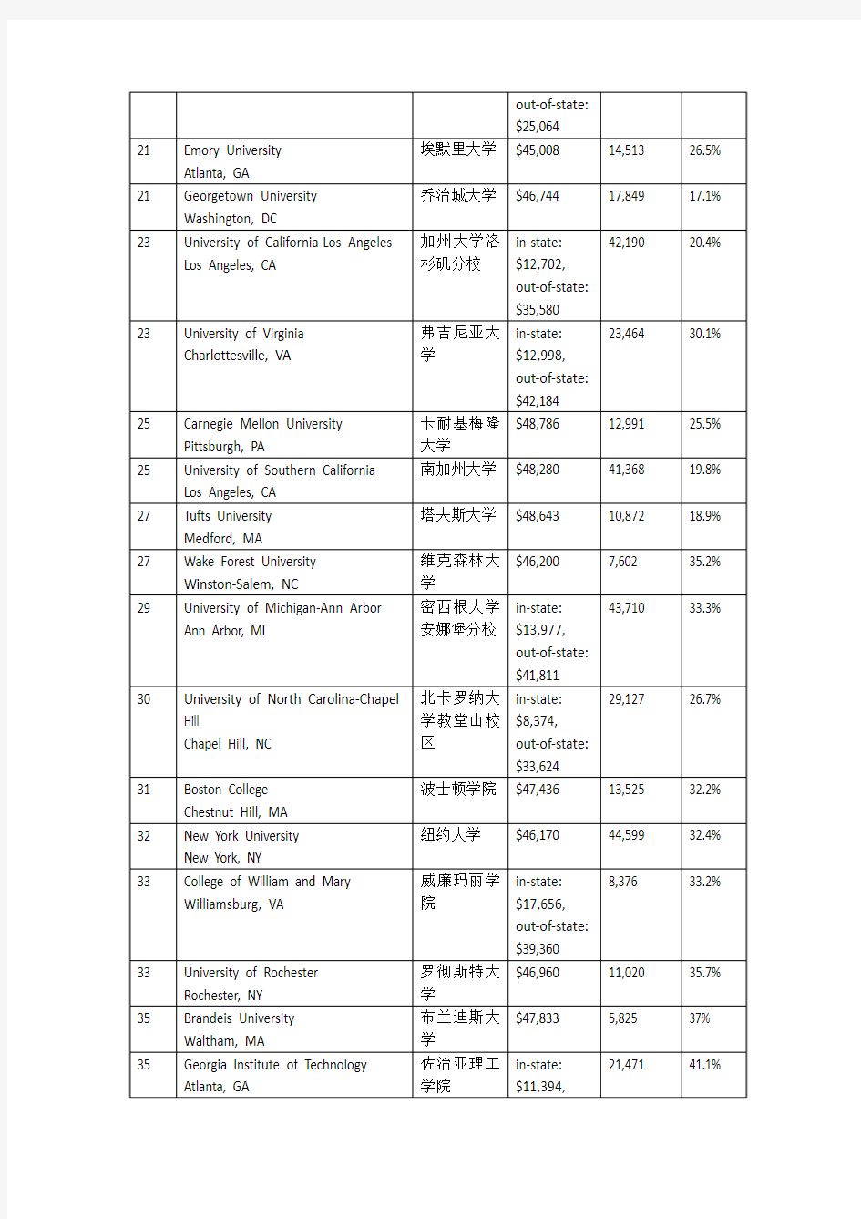 2015年USNews美国大学综合排名(Top200)