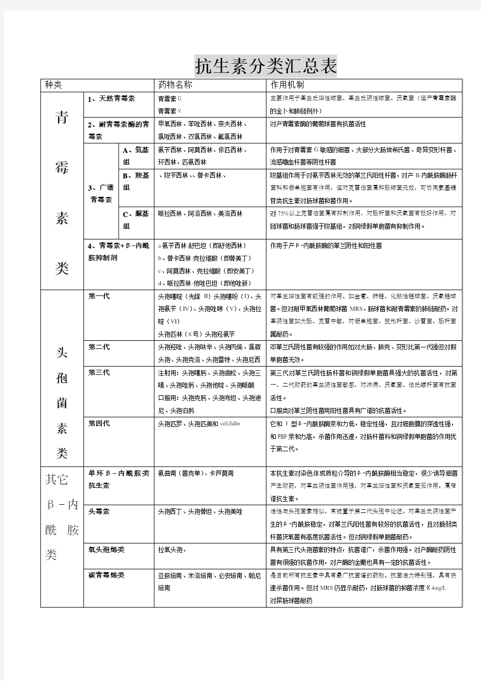 抗生素分类