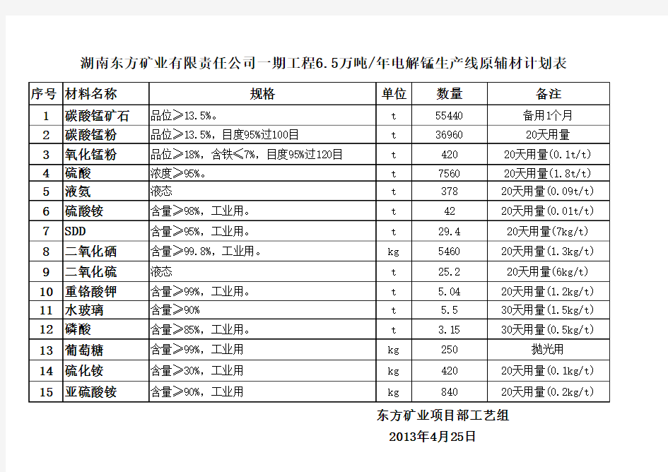 原材料计划表