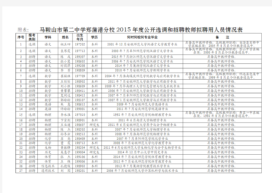 马鞍山市第二中学郑蒲港分校2015年度公开选调和招聘教师拟聘用人员情况表.doc